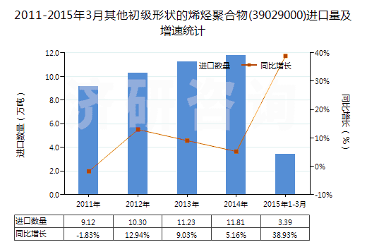 2011-2015年3月其他初級形狀的烯烴聚合物(39029000)進(jìn)口量及增速統(tǒng)計